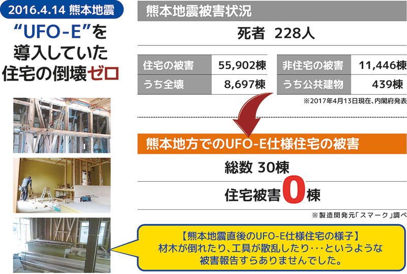 UFO-Eを導入した家屋は熊本地震で被害０（ゼロ）